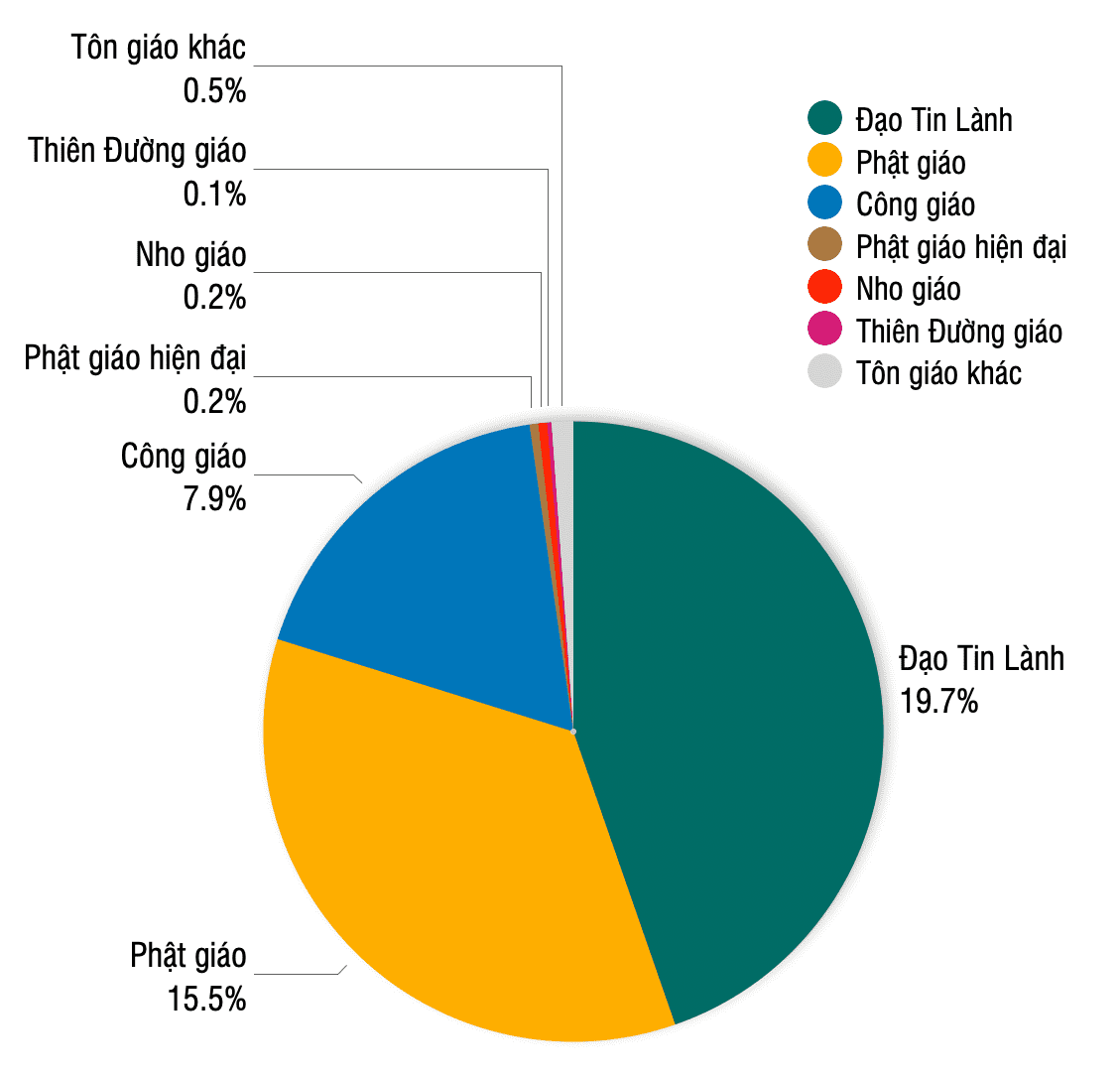 Bảng thống kê tôn giáo ở Hàn Quốc 2015.