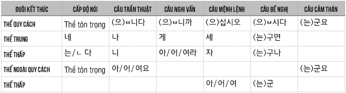 Kính ngữ trong tiếng Hàn, cách tiếp cận mới hơn & thú vị hơn