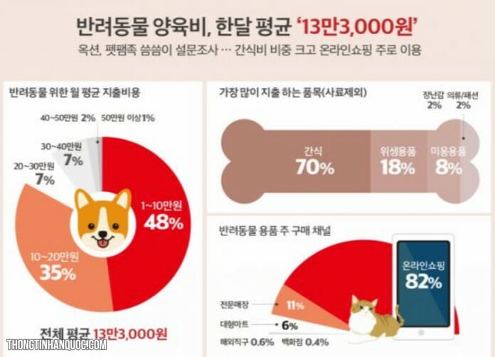 Nuôi chó ở Hàn Quốc một tháng hết bao nhiêu tiền?
