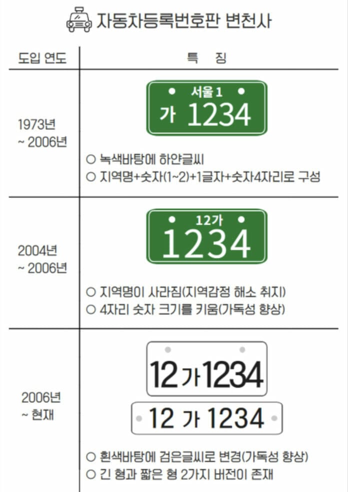 Biển số xe ôtô ở Hàn Quốc, những điều chưa biết