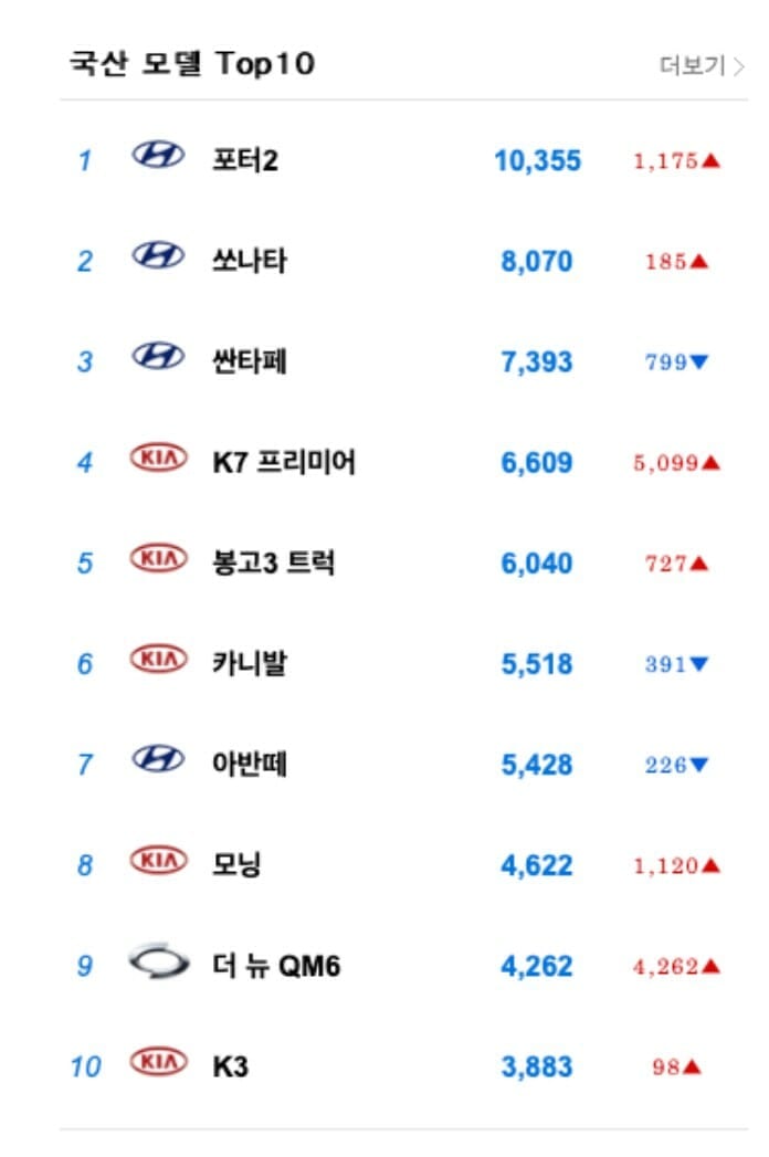 Top 10 ôtô bán chạy nhất tại Hàn Quốc