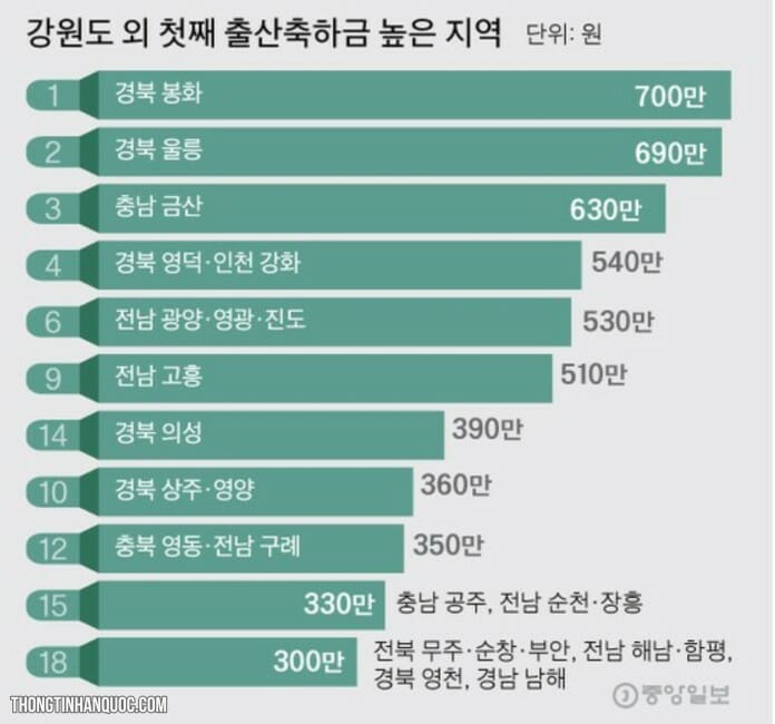 Tỉnh Gangwon: sinh con đầu lòng được chính phủ trợ cấp 16 triệu won