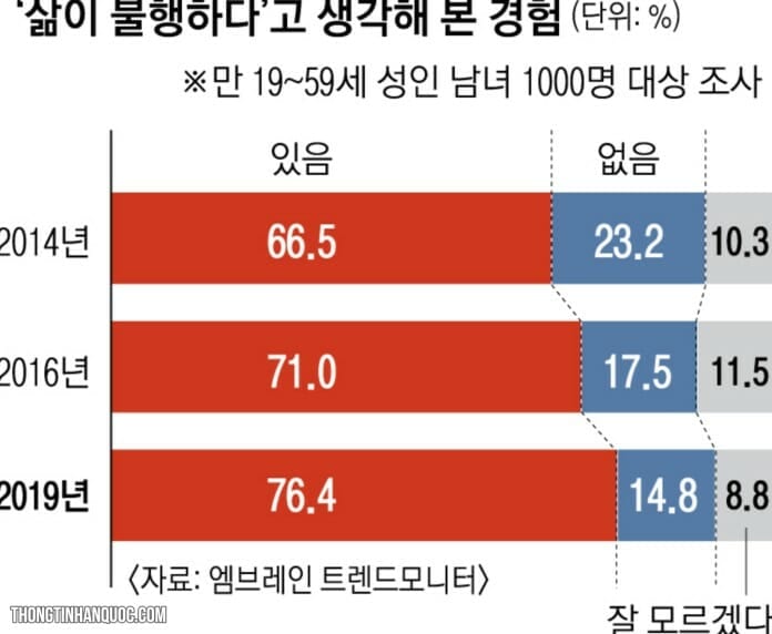 Người Hàn Quốc không cảm thấy hạnh phúc