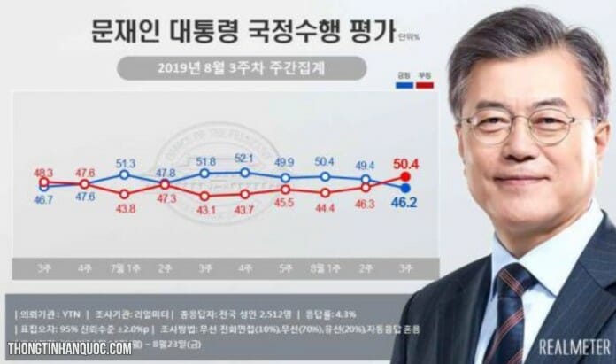 Hơn 50% số người được hỏi phản đối cách điều hành của tổng thống Moon Jae In