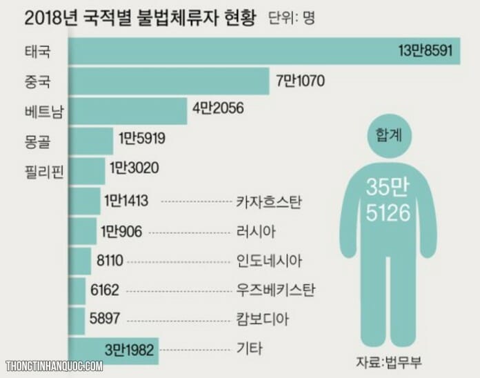 Hơn 350.000 người cư trú bất hợp pháp tại Hàn Quốc