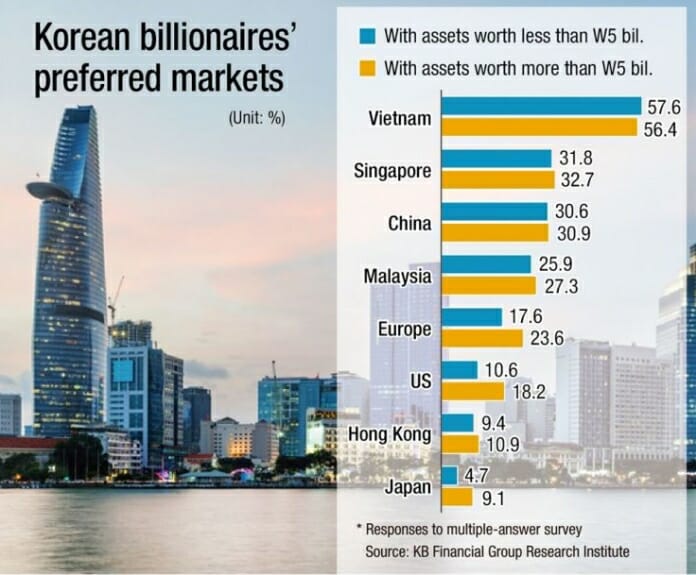 Việt Nam là thị trường bất động sản được Hàn Quốc quan tâm nhất