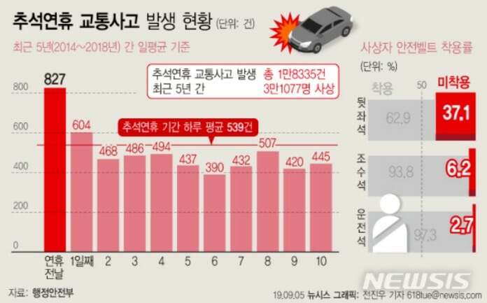 Tổng kết số người thiệt mạng vì tai nạn giao thông trong 4 ngày tết Trung thu Chuseok tại Hàn Quốc