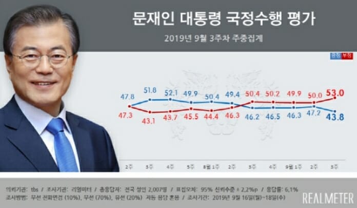 Tỷ lệ ủng hộ tổng thống Moon Jae In xuống thấp mức kỉ lục từ sau khi đăng nhiệm