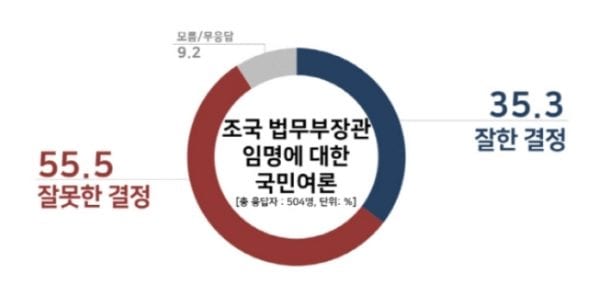 Tỷ lệ ủng hộ tổng thống Moon Jae In xuống thấp mức kỉ lục từ sau khi đăng nhiệm