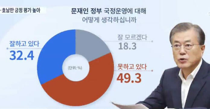 Tỷ lệ ủng hộ Tổng thống Moon Jae In tiếp tục xuống thấp kỷ lục