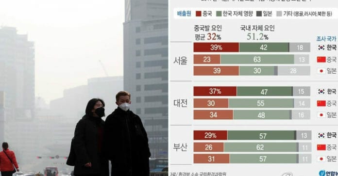 Nghiên cứu: 32% lượng siêu mịn gây ô nghiễm không khí ở Hàn Quốc xuất phát từ Trung Quốc
