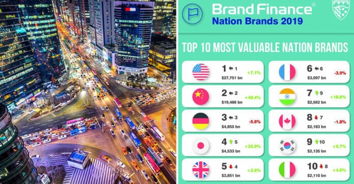 Hàn Quốc vượt Ý, đứng thứ 9 thế giới về giá trị thương hiệu quốc gia