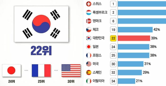 OECD: Hàn Quốc tăng 9 hạng trong chỉ số tín nhiệm quốc gia 2019, xếp trên Nhật & Mỹ