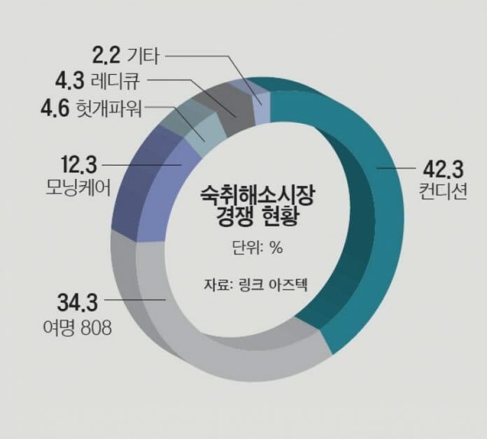 Đồ uống giải rượu của Hàn Quốc: Biểu đồ thị phần của các thương hiệu.