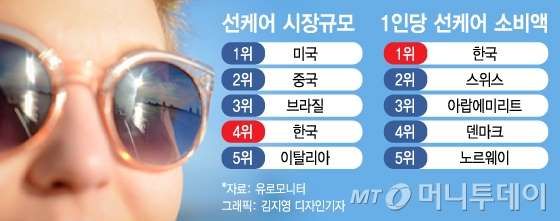 태양을 피하는 한국인, 선케어 소비액 세계 1위