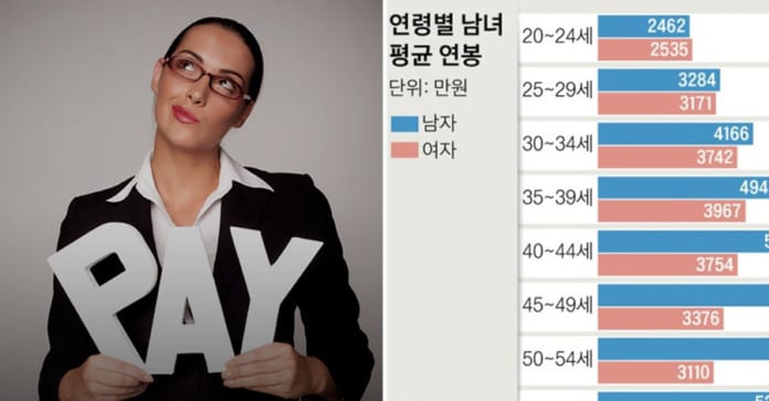 Chế độ lương của nam giới ở Hàn Quốc cao gấp nữ giới bao nhiêu lần?