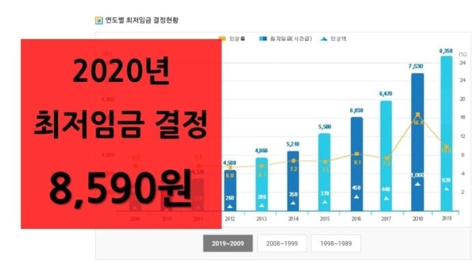Kinh tế tuột dốc vì dịch bệnh COVID-19, Hàn Quốc liệu có tăng mức lương tối thiểu năm 2021
