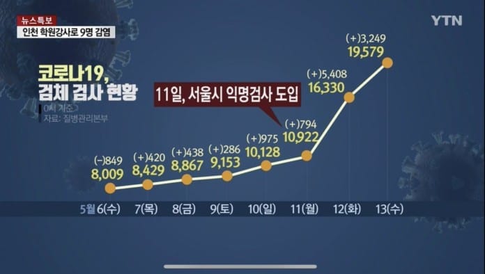 Hàn Quốc áp dụng xét nghiệm ẩn danh, số người tham gia tăng đột biến lên hơn 40.000