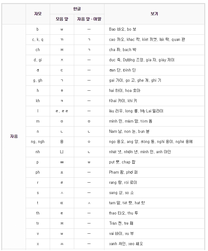 Bảng quy đổi phụ âm Việt - Hàn khi đổi tên sang tiếng Hàn.