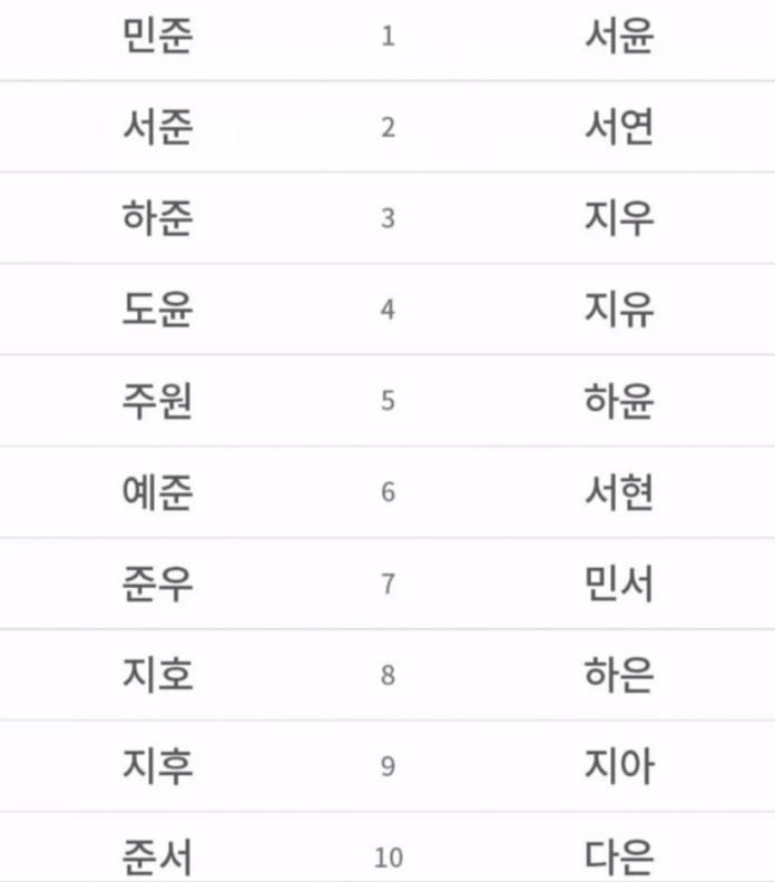 Danh sách các tên tiếng Hàn được ưa chuộng.