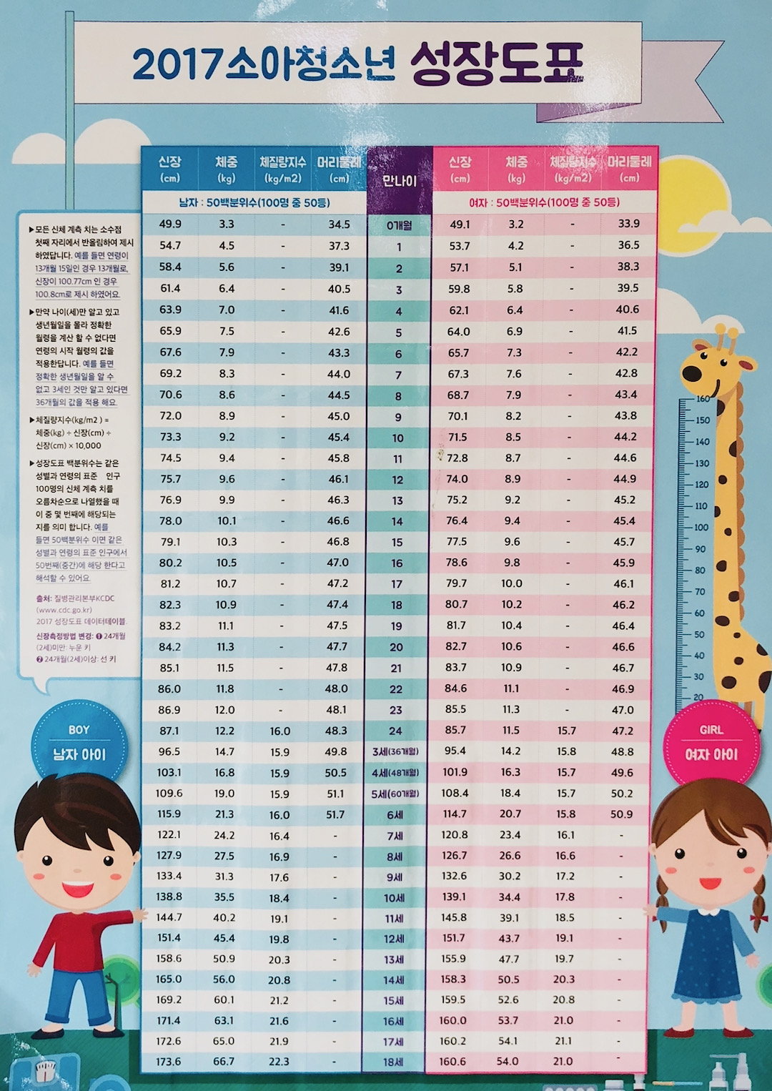 Biểu đồ tăng trưởng của trẻ em theo tiêu chuẩn Hàn Quốc
